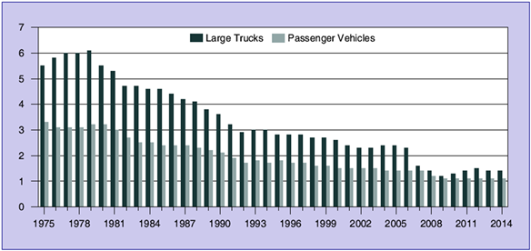 Figure 2. Graph. Fatalities in Crashes Involving Large Trucks and Passenger Vehicles per 100 million Vehicle Miles Traveled by Vehicle Type, 1975–2014. This graph shows the rates for crash fatalities for large trucks and passenger vehicles from 1975 to 2014. At the peak levels of large truck crashes (1975 to 1981), the fatality rate for large-truck crashes was almost double the rate for passenger vehicles. Crash rates have steadily declined over the years, and in recent years (2007 to 2014), these fatality rates have been much closer.