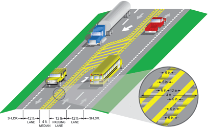 Figure 10. Illustration. Alternate Passing Lane. This illustration shows alternate passing lanes with two directions of travel and three total lanes. The center lane serves as a passing lane in one travel direction, and then the center and right lanes merge back into one lane; then the center lane serves as a passing lane for traffic in the opposite direction. The illustration gives the measurements of the lanes (12 feet) and median (4 feet), and an inset shows the measurements of the two outer dotted yellow lines and two inner solid lines (6 inches each) and the distances between the yellow lines (6 inches between the dotted and solid lines, and 12 inches between the two solid lines).