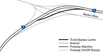 Figure 12. Map. Interchange bypass at Tigard interchange in Oregon. This map shows a freeway-to-arterial interchange; Barbur Boulevard crosses I-5. The truck bypass lane follows I-5 and avoids the arterial.