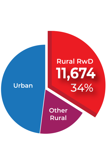 Rural RwD Deaths Chart: 11,674 (34%), Urban & Other Rural comprise 66%