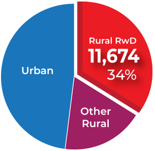 Chart: Rural RwD: 11,674 Deaths (34%), Urban & Other Rural areas comprise 66%.