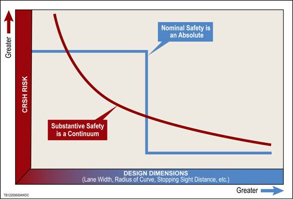 FIGURE 1. Comparison of nominal and substantive concepts of safety. A primary goal of design exception mitigation is to increase substantive safety.