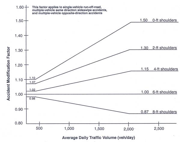 Figure 11.  Accident Modification Factors for Shoulder Width on Rural Two-Lane Highways. (Source:  Prediction of the Expected Safety Performance of Rural Two–Lane Highways, FHWA)