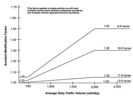 FIGURE 6.  Accident Modification Factors for Lane Width on Rural Two-Lane Highways. (Source: Prediction of the Expected Safety Performance of Rural Two–Lane Highways, FHWA)