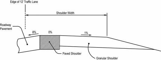 Figure 64.  Modified paved shoulder to mitigate a cross-slope break greater than 8 percent.