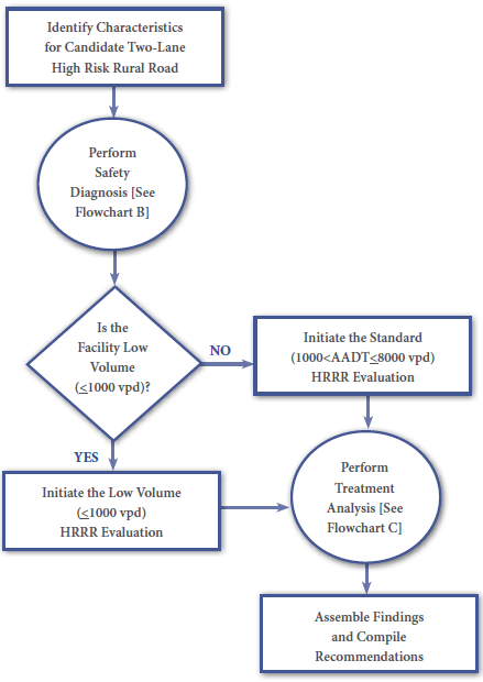 Flow diagram describes the steps in an HRRR Safety Enhancement Analysis as follows: 1. identify characteristics for candidate two-lane high risk rural road; 2. perform safety diagnosis [see flowchart b]; 3. Ask if the facility is low volume (<1000 vpd). If the answer is yes, initiate the low volume (<1000 vpd) HRRR evaluation, then perform a treatment analysis [see flowchart c], assemble findings, and compile recommendations. If the answer is no, initiate the standard (1000<AADT<8000 vpd) HRRR evaluation prior to performing treatment analysis [see flowchart c] and then assembling findings and compile recommendations.