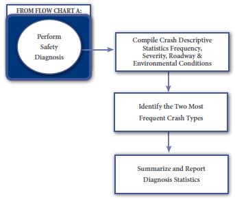 This diagram describes the steps to take to conduct a Safety Diagnosis, which is step 2 in Flowchart A, as follows: 1. compile crash descriptive statistics frequency, severity, roadway and environmental conditions; 2. identify the two most frequent crash types; and 3. summarize and report diagnosis statistics.