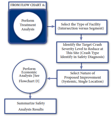 This diagram describes the steps following Flowchart B and involves using Flow Chart A results, as follows: 1. Select the type of facility (intersection versus segment); 2. Identify the target crash severity level to reduce at this site (crash type identify in safety diagnosis); 3. Select nature of proposed improvement (systemic, single location); 4. Perform economic analysis [see Flowchart D]; 5. Summarize safety analysis results.