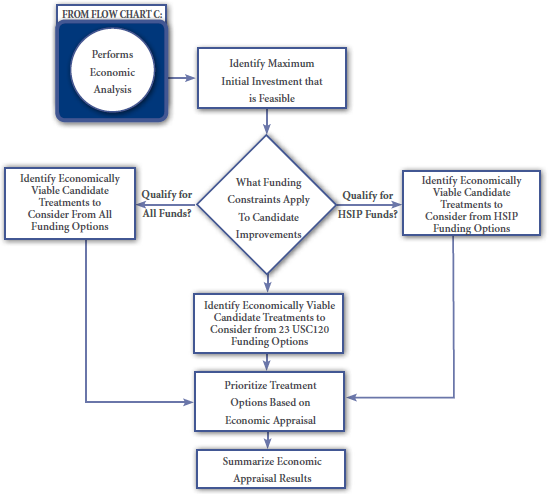 Diagram shows the steps for conducting an economic analysis.