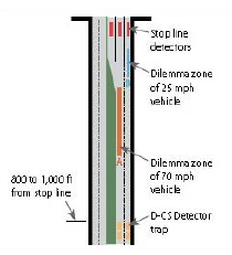 Diagram of a roadway with sensor locations on the approach to an intersection identified.