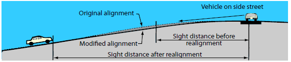 Diagram showing how the steep alignment of a side street on the stop approach has been modified (flattened) to increase the sight distance to a T-intersection.