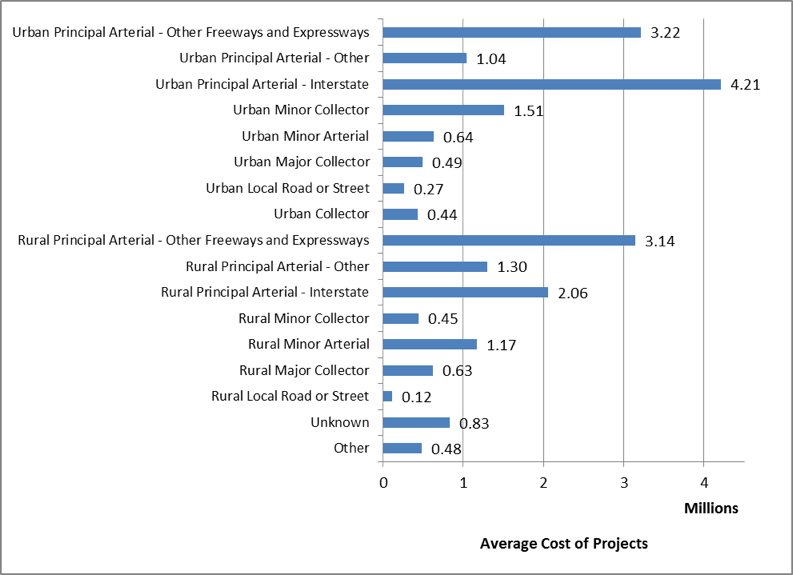 Average Total Cost of Projects by Functional Class
