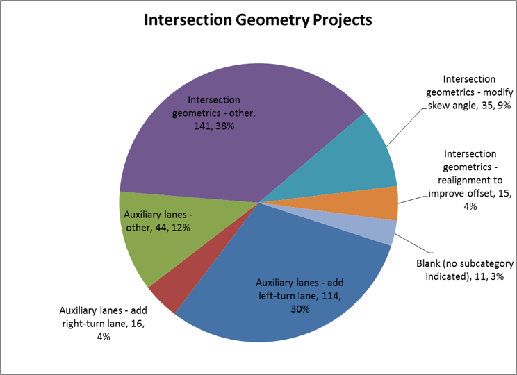 Number of Intersection Geometry Projects by Subcategory
