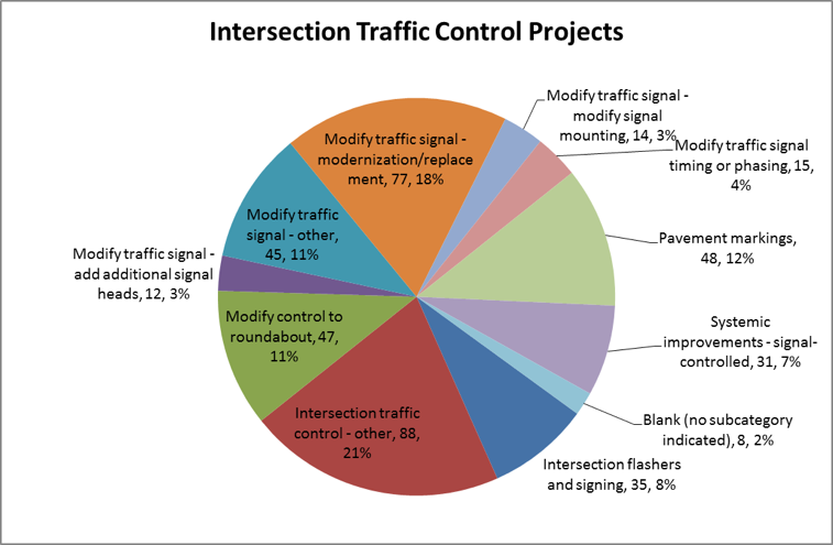 Number of Traffic Control Projects by Subcategory