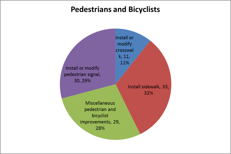 Number of Pedestrian and Bicyclist Projects by Subcategory