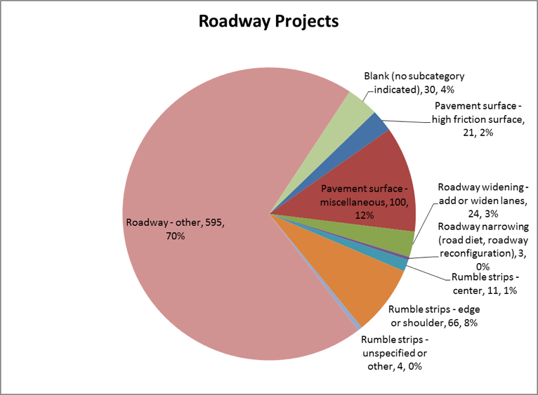 Number of Roadway Projects by Subcategory