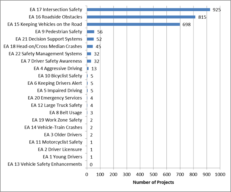 Number of Projects by AASHTO SHSP Emphasis Area