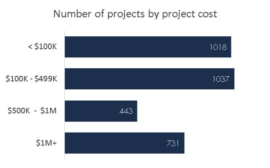 Number of Projects by Project Cost