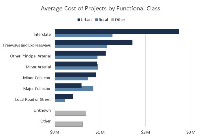 Number of Projects by Functional Class