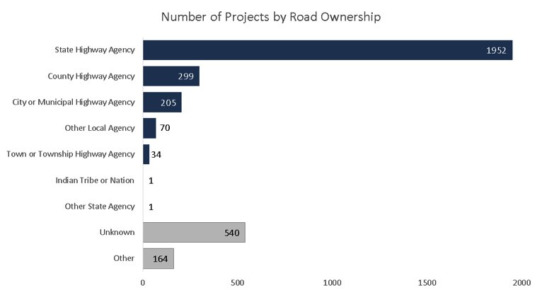 Number of Projects by Road Ownership