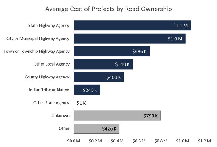 Average Total Cost of Projects by Road Ownership