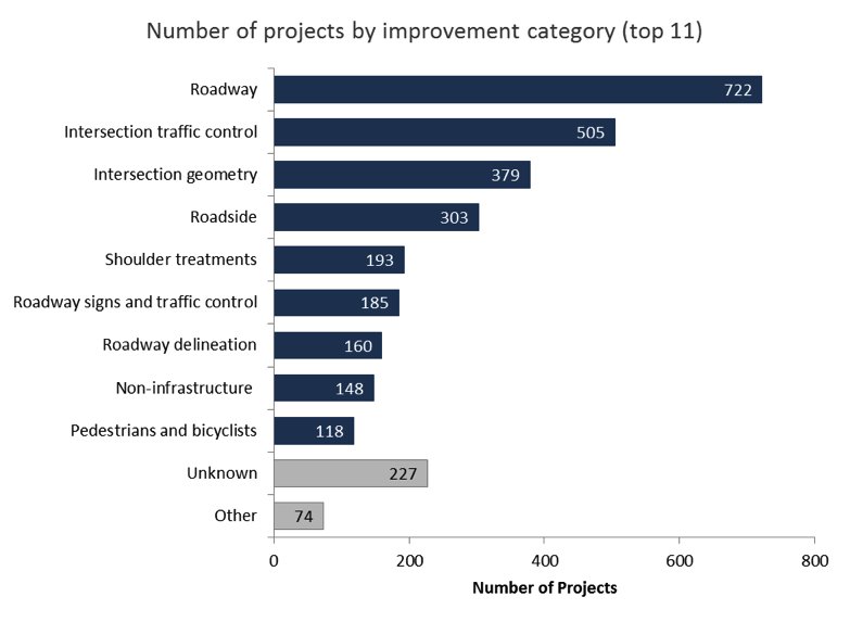 Number of Projects by Improvement Category (Top 11)