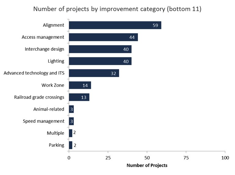 Number of Projects by Improvement Category (Bottom 11)