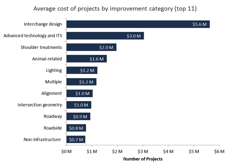 Average Total Cost of Projects by Improvement Category (top 11)