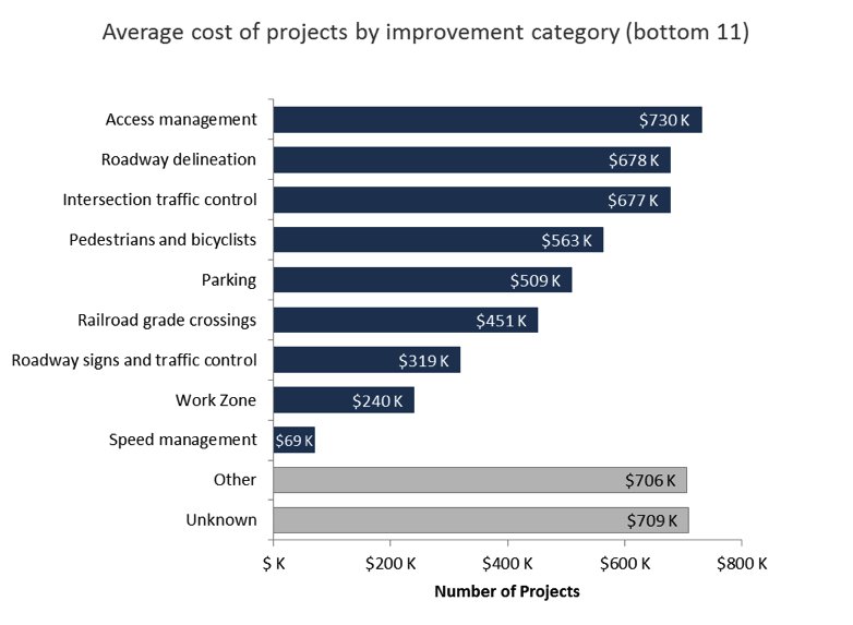 Average Total Cost of Projects by Improvement Category (bottom 11)