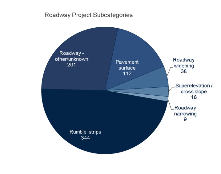 Number of Pedestrian and Bicyclist Projects by Subcategory