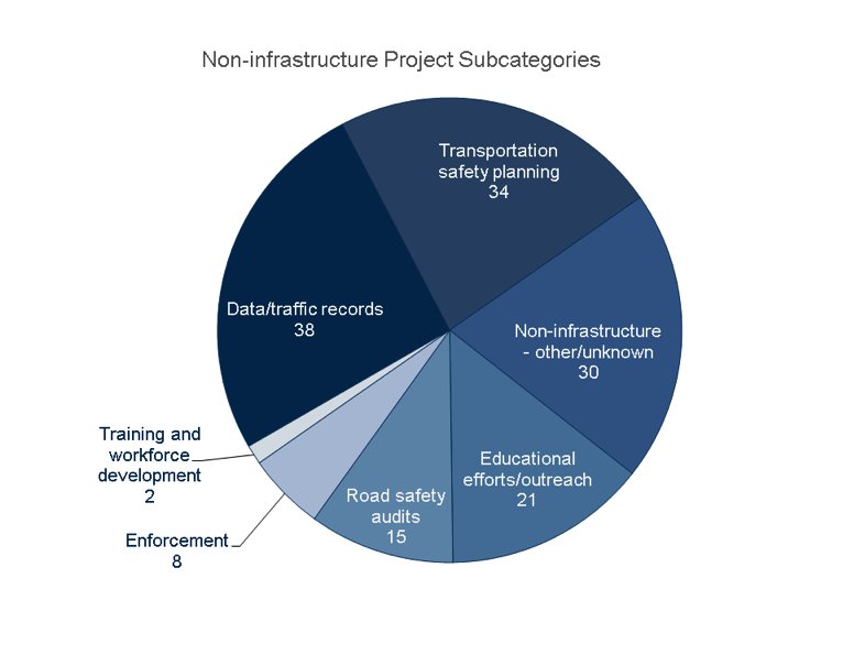 Number of Non-Infrastructure Projects by Subcategory