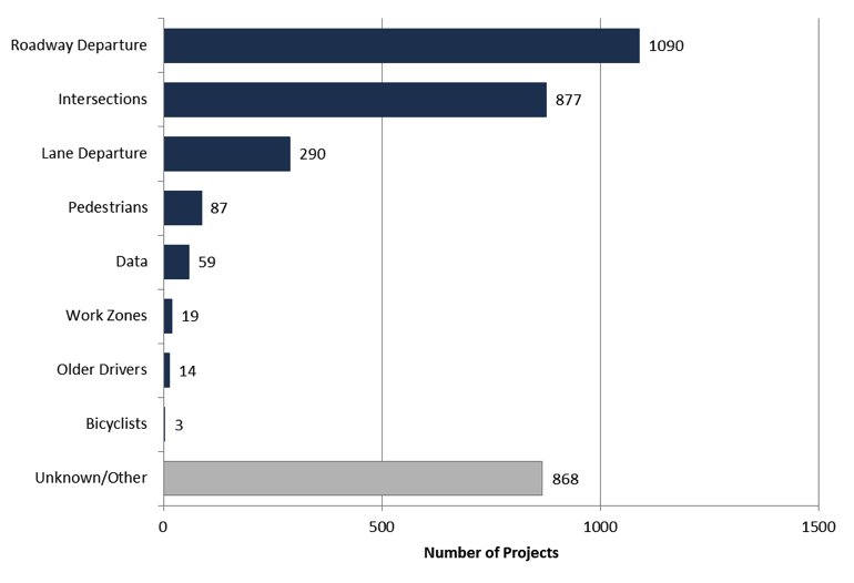 Number of Projects by SHSP Emphasis Area