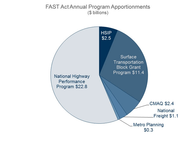 Figure 1 illustrates the distribution of funds across programs under the FAST Act. HSIP apportionments are $2.5 billion, Surface Transportation Block Grant Program apportionments are $11.4 billion, CMAQ apportionments are $2.4 billion, National Freight apportionments are $1.1 billion, Metro Planning apportionments are $0.3 billion, and National Highway Performance Program apportionments are $22.8 billion.