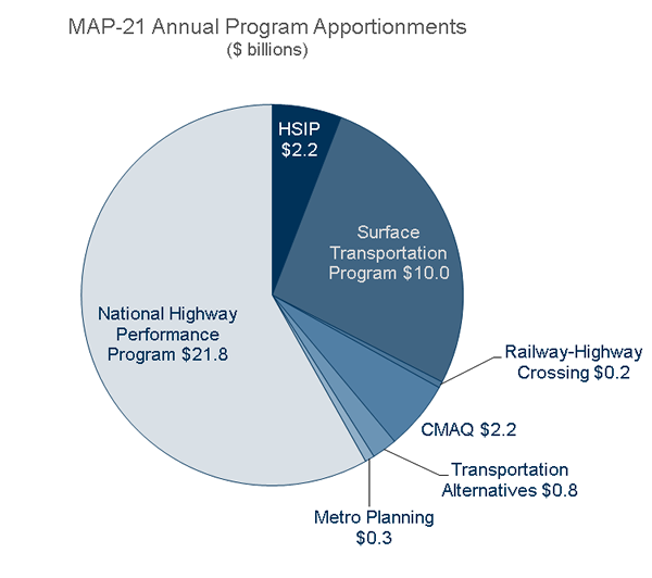 Figure 1: This figure shows a pie chart of the FAST Act Annual Program Apportionments. The largest slice with over half of the area of the chart is the National Highway Performance Program with 22.8 billion dollars followed by the Surface Transportation Block Grant Program with 11.4 billion dollars. HSIP represents a 2.3 billion dollar slice.
