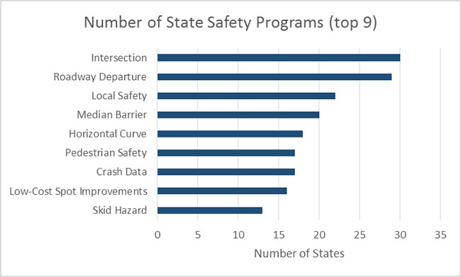 Figure 2 illustrates the number of State safety programs (top 9). The top 9 state safety programs are intersection, roadway departure, local safety, median barrier, horizontal curve, pedestrian safety, crash data, low-cost spot improvements, and skid hazard.