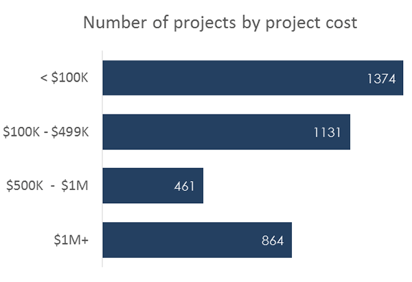 Bar Chart: Number of projects by project cost