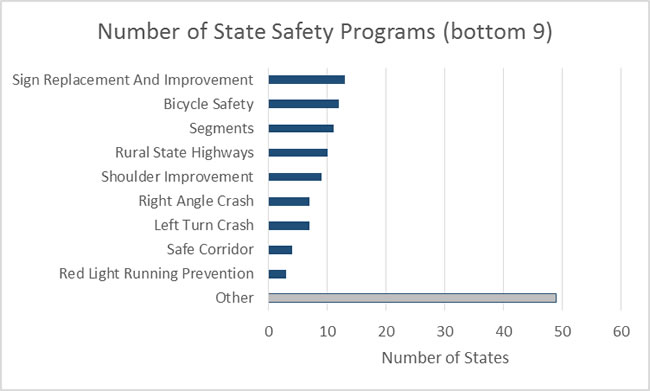 Figure 3 illustrates the number of State safety programs (bottom 9). The bottom 9 state safety programs are sign replacement and improvement, bicycle safety, segments, rural state highways, shoulder improvements, right angle crash, left turn crash, safe corridor, and red light running prevention.