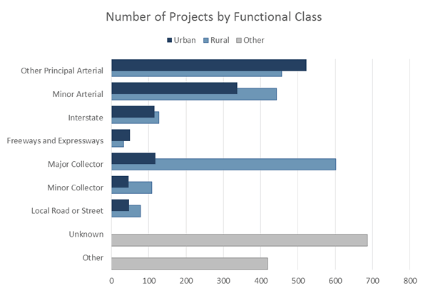 Bar Chart: Number of Projects by Fuctional Class