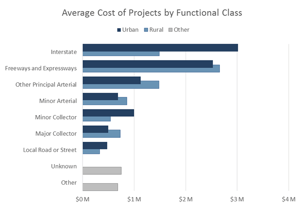 Bar Chart: Average Cost of Projects by Functional Class