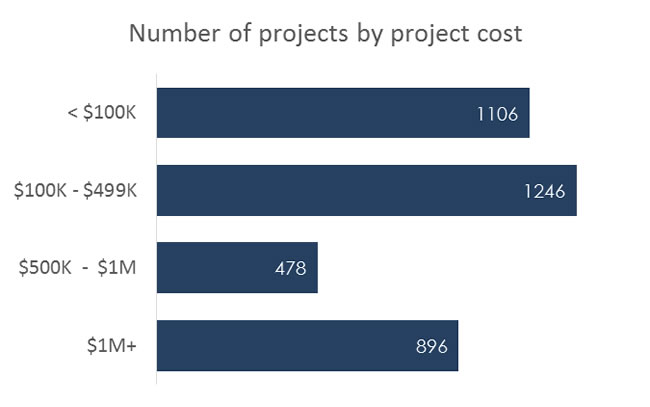 Figure 5 illustrates the number of projects by project cost. 1106 projects were less than $100,000, 1246 projects were between $100,000 and $499,999, 478 projects were between $500,000 and $1,000,000, and 896 projects were greater than $1,000,000.