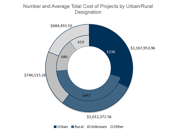 Figure 5: This figure shows the number of projects sorted by project cost. Most projects are less than 100,000 dollars with 1634 projects falling in this category. 1550 projects are between 100,000 and 499,000 dollars; 561 projects are between 500,000 dollars and 1 million dollars; and 871 projects are more than 1 million dollars.