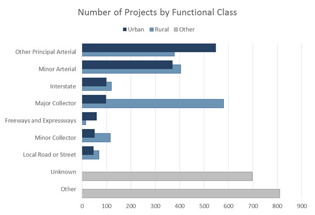 Figure 6 illustrates the number of projects by functional class separately for rural and urban area types.