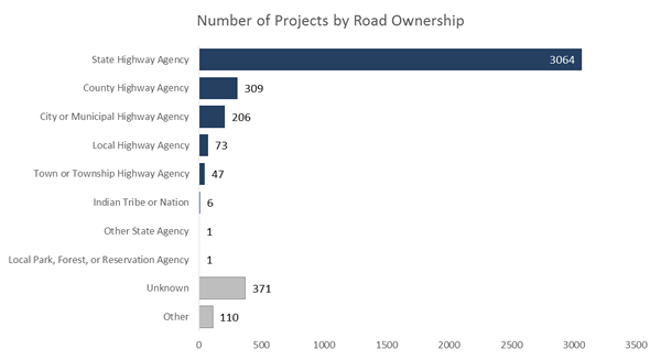 Bar Chart: Number of Projects by Road Ownership