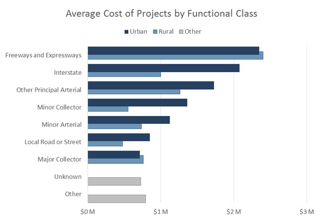 Figure 7 illustrates the average total cost of projects by functional class separately for rural and urban area types.