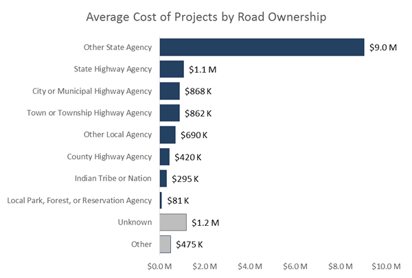 Figure 7: This figure shows the average cost of projects by functional class, differentiating between urban and rural projects. In most classes urban and rural projects are fairly evenly distributed. However, in the freeway and expressway class, the cost for rural projects was much higher while in the local road or street class, the cost for urban projects was higher.