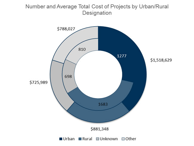 Figure 8 illustrates the number and average total cost of projects by urban or rural designation. 1277 urban projects had an average total cost of $1,518,629. 1683 rural projects had an average total cost of $881,348. 698 projects were classified as unknown and had an average total cost of $725,989. 810 projects were classified as other and had an average total cost of $788,027.