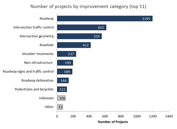 Bar Chart: Number of projects by improvement category (top 11)
