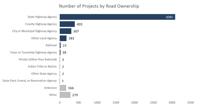 Figure 9 illustrates the number of projects by road ownership. 3085 were classified as state highway agency, 401 were classified as county highway agency, 307 were classified as city or municipal highway agency, 181 were classified as other local agency, 23 were classified as railroad, 18 were classified as town or township highway agency, 3 were classified as private (other than railroad), 2 were classified as Indian tribe or nation, 2 were classified as other state agency, 1 was classified as state park, forest, or reservation agency, 166 were classified as unknown, and 279 were classified as other.