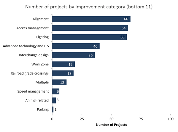 Bar Chart: Number of projects by improvement category (bottom 11)