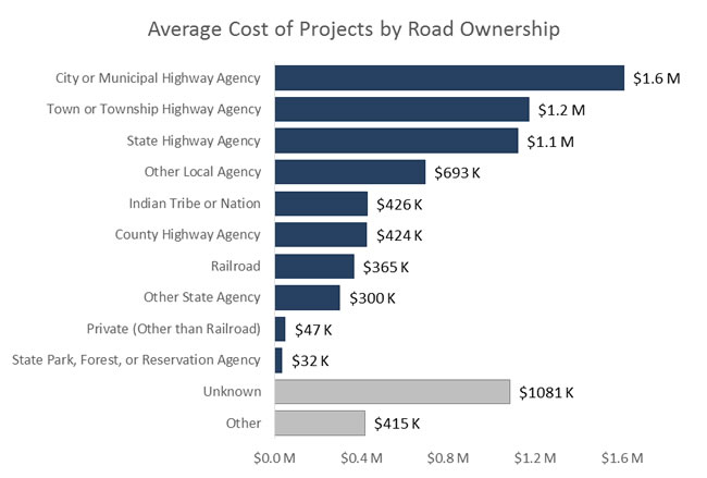 Figure 10 illustrates the average total cost of projects by road ownership. City or municipal highway agency was $1.6 million, town or township highway agency was $1.2 million, state highway agency was $1.1 million, other local agency was $693 thousand, Indian tribe or nation was $426 thousand, county highway agency was $424 thousand, railroad was $365 thousand, other state agency was $300 thousand, private (other than railroad) was $47 thousand, state park, forest, or reservation agency was $32 thousand, unknown was $1.1 million, and other was $415 thousand.